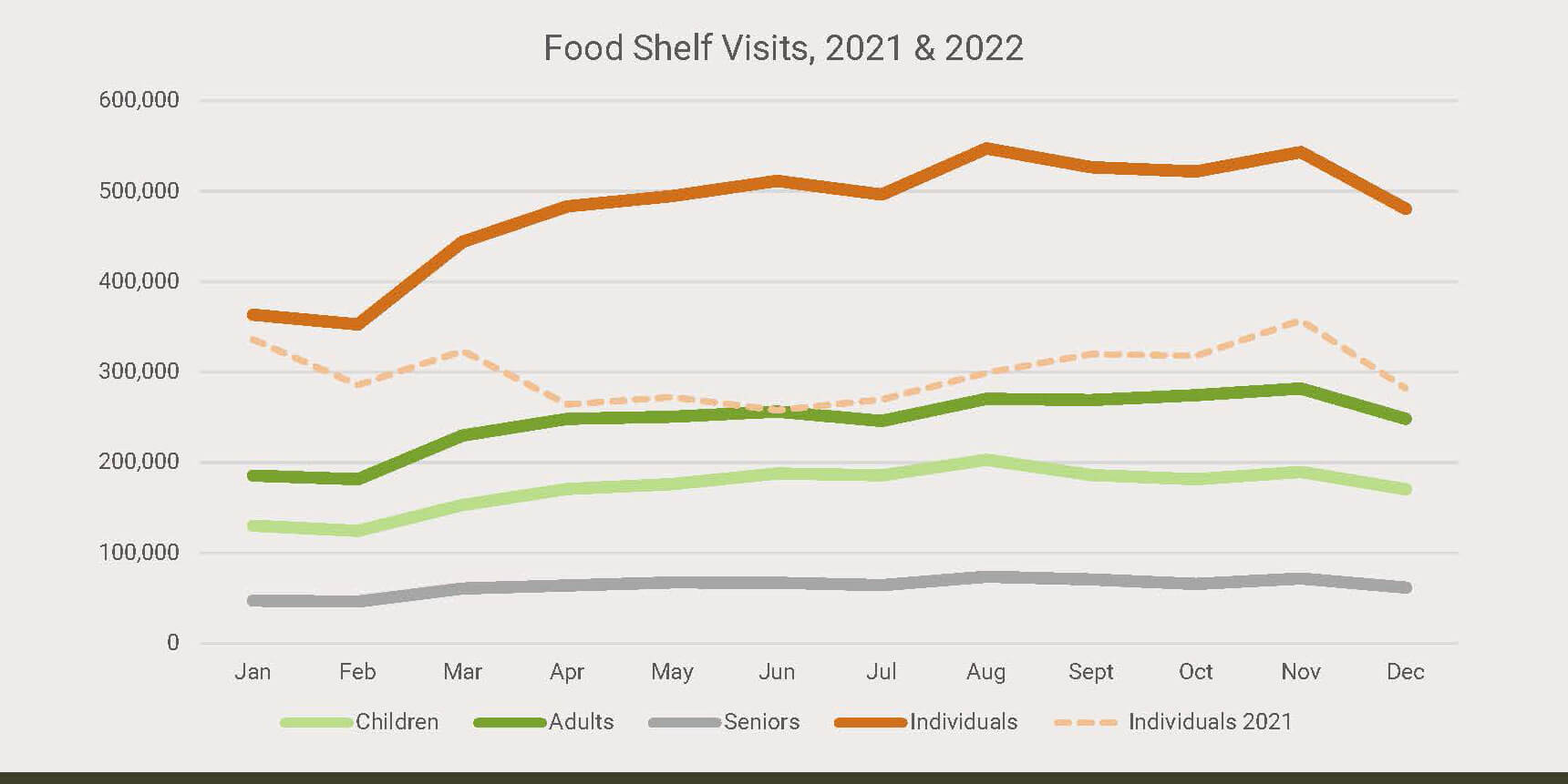 Line chart showing increase in monthly Minnesota food shelf visits through 2022